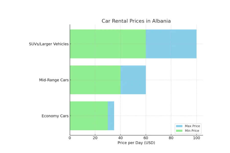 Car Rental